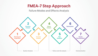 Five Reliability Techniques for Analyzing Industrial Fault Tolerance