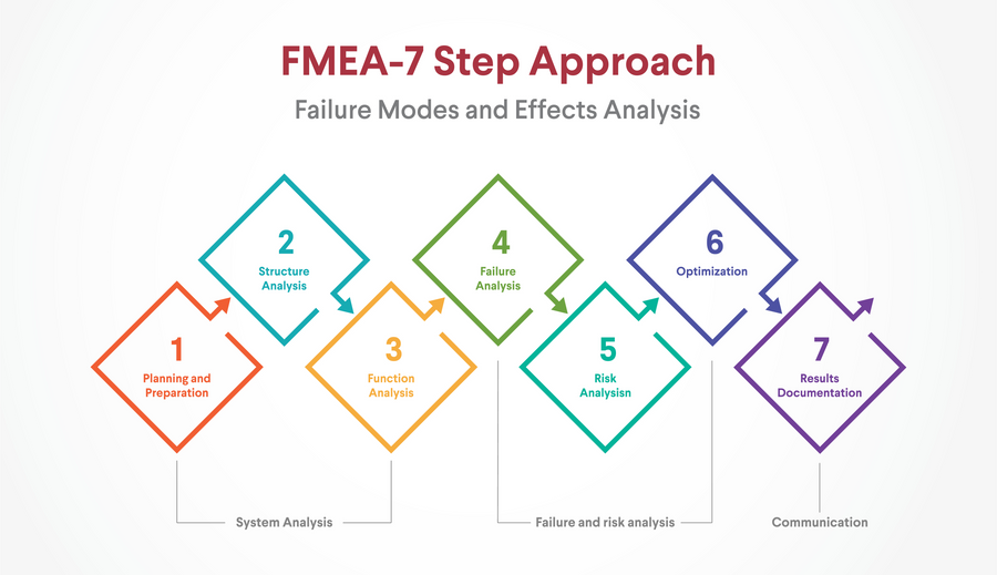Five Reliability Techniques for Analyzing Industrial Fault Tolerance