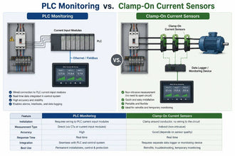 Side-by-side comparison of PLC monitoring via current input modules versus clamp-on current sensors with data logger for motor current monitoring