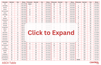 ASCII decimal hexadecimal and binary reference for PLC data handling