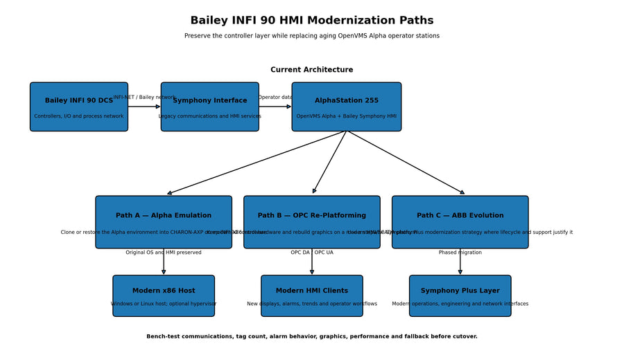 Modernizing Bailey INFI 90 Symphony HMIs Running on OpenVMS Alpha