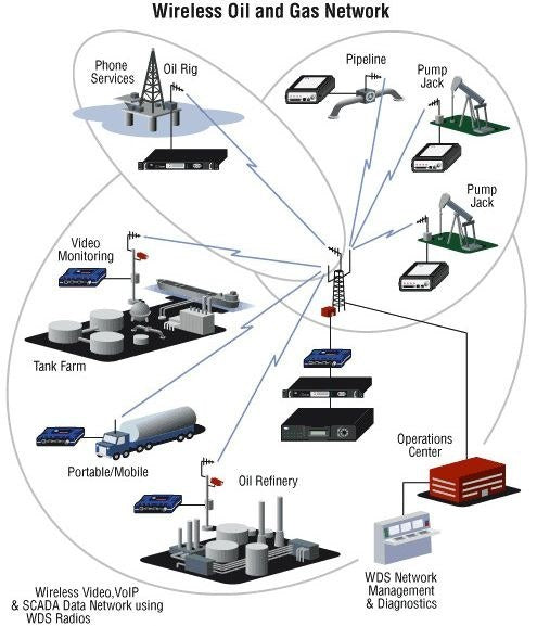 Wireless PLC Communications: 5-Mile Pipeline Link Design — figure 1