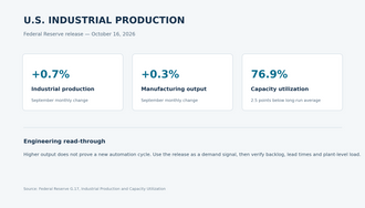 Federal Reserve September 2026 industrial production and capacity utilization summary