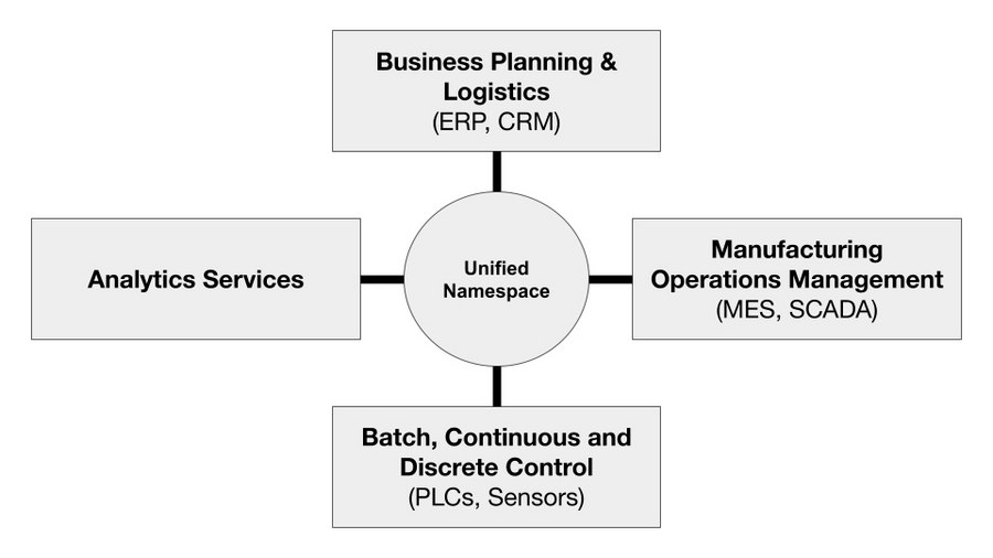 Industrial Communication Protocols Evolution: From Modbus to UNS & O-PAS