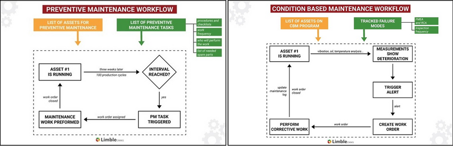 When Predictive Maintenance Is the Wrong Choice for Your Plant