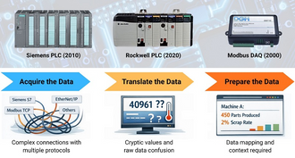 Industrial Connectivity and DataOps: Work Together to Unlock Your Manufacturing Data