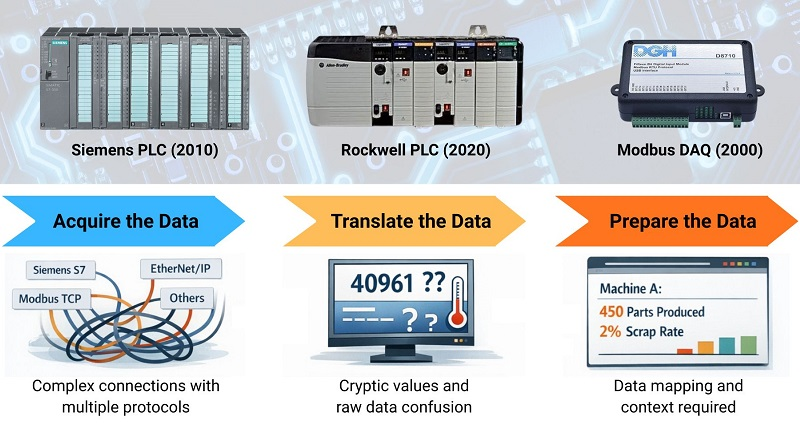 Industrial Connectivity and DataOps: Work Together to Unlock Your Manufacturing Data