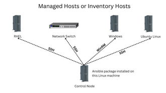 Ansible control node managing SCADA infrastructure hosts