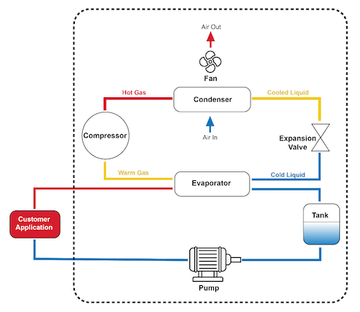 Efficient Temperature Control with Liquid Cooling Systems
