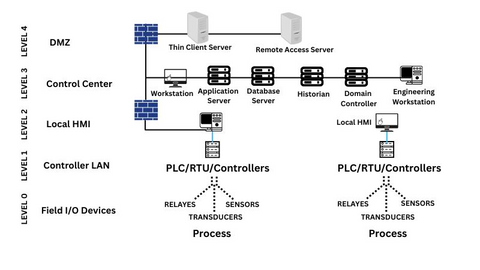Managed industrial switches supporting a segmented SCADA network