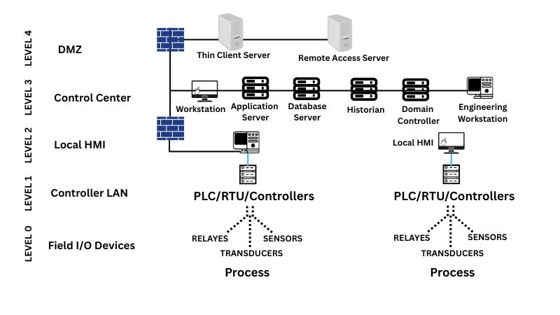 Managed industrial switches supporting a segmented SCADA network