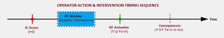 Operator Actions and Interventions in Functional Safety Systems