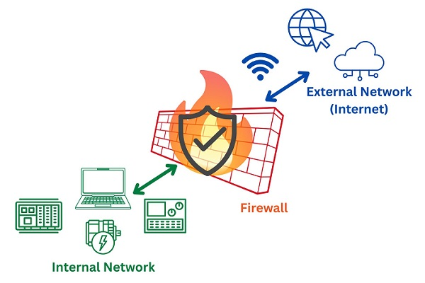 Industrial Firewalls in OT Networks: PLC, DCS, SCADA and Turbine Systems Security Architecture
