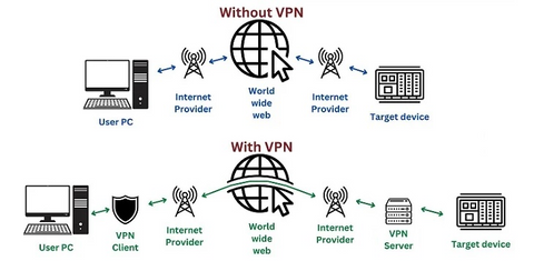 Secure remote PLC access through a segmented industrial network