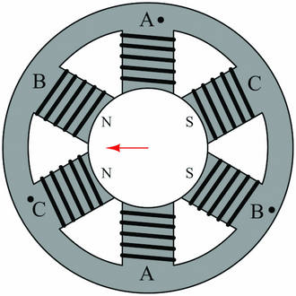 Three-phase stator field and rotor direction