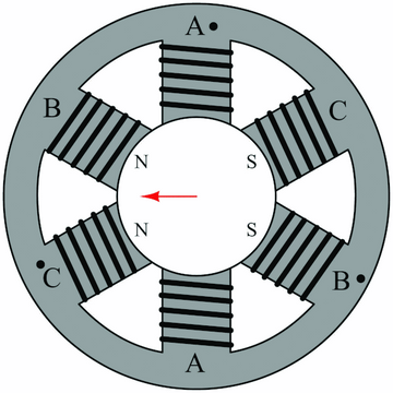 Three-phase stator field and rotor direction