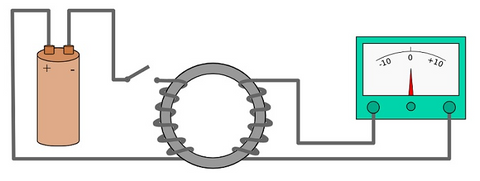 Industrial electromagnetic coil and magnetic field principles