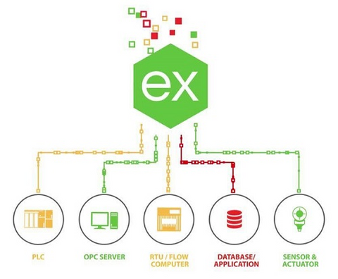 OPC UA industrial connectivity software diagram for server commissioning