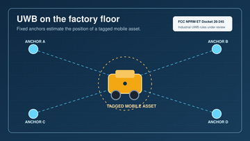 UWB anchors locating a tagged mobile asset on a factory floor
