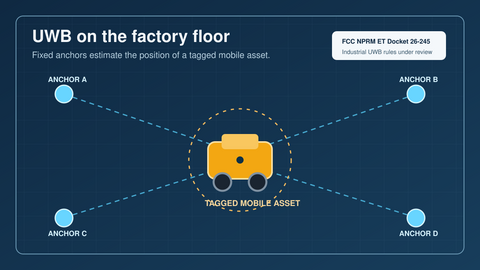 UWB anchors locating a tagged mobile asset on a factory floor